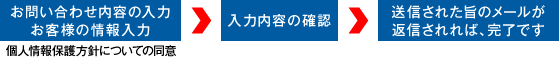 お問い合わせの流れ