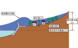 地震による津波危険度評価02 地震による津波危険度評価02